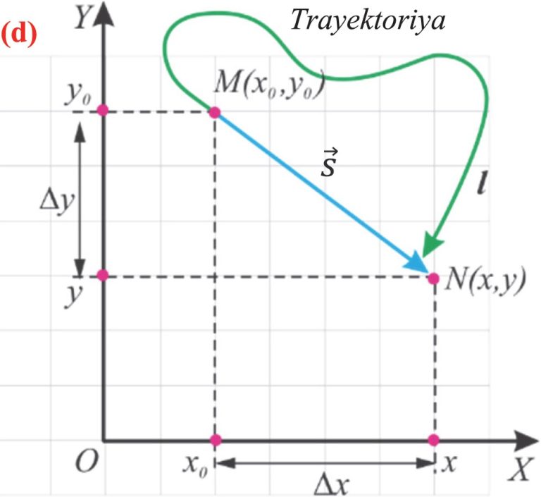 Əyri Xətli Hərəkət: Fiziki Qanunlar, Təsnifatı