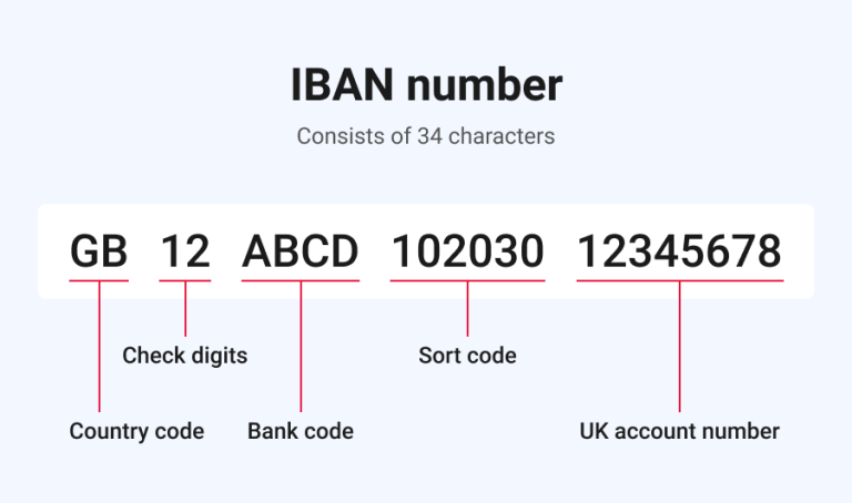 İban: Quruluşu, Texniki Standartları