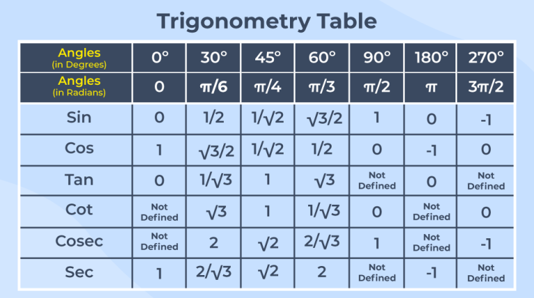 Triqonometriya: Funksiyaları, Qrafikləri