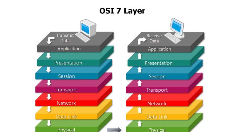 Osi Modeli: Səviyyələri, Əsas Vəzifələri