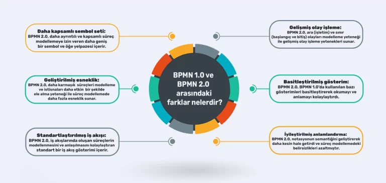 BPMN: Biznes Proseslərinin Modelləşdirilməsi, İstifadə Qaydaları