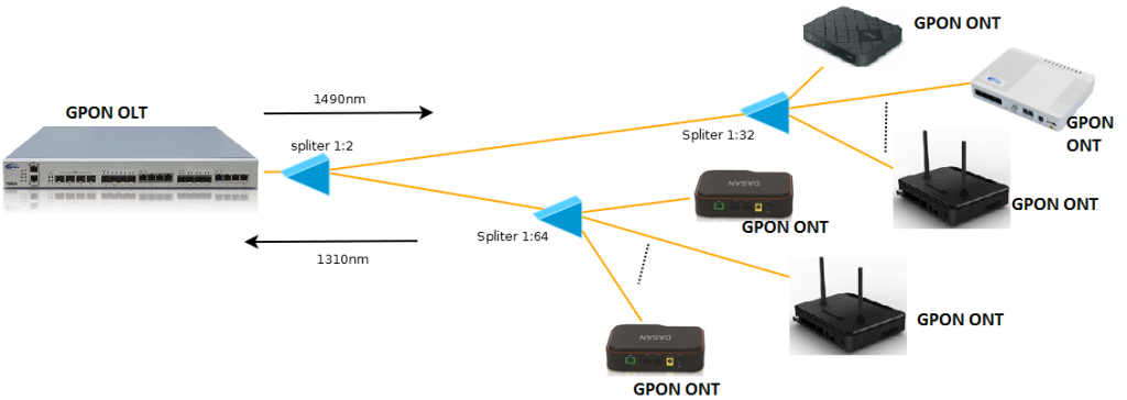 GPON: Əsas Elementləri, WDM İmkanları