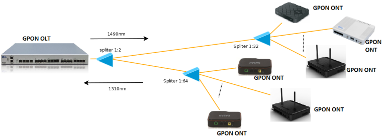 GPON: Əsas Elementləri, WDM İmkanları