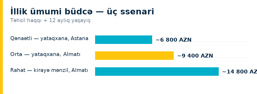 İllik ümumi büdcə — üç ssenari