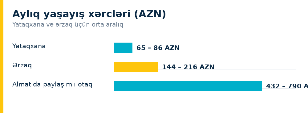 Aylıq yaşayış xərcləri (AZN)
