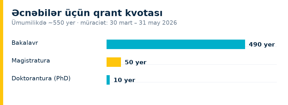 Əcnəbilər üçün qrant kvotası
