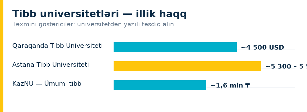Tibb universitetləri — illik haqq
