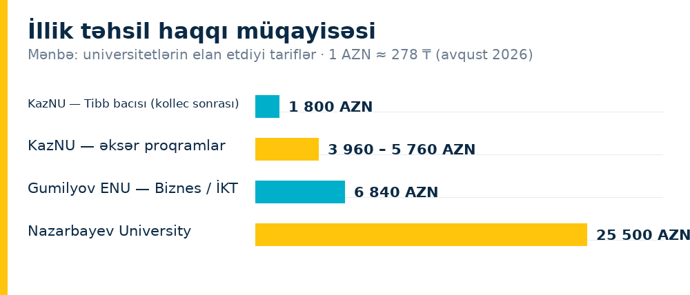 İllik təhsil haqqı müqayisəsi